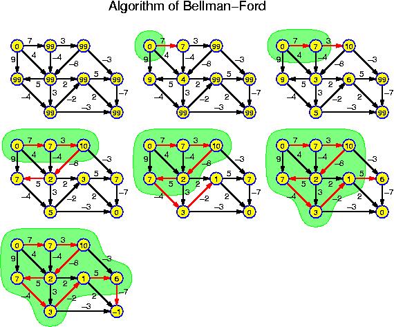 The Bellman-Ford Algorithm